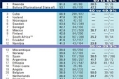 Cuba was ranked 3rd in the world in 2017 for female representation in Parliament